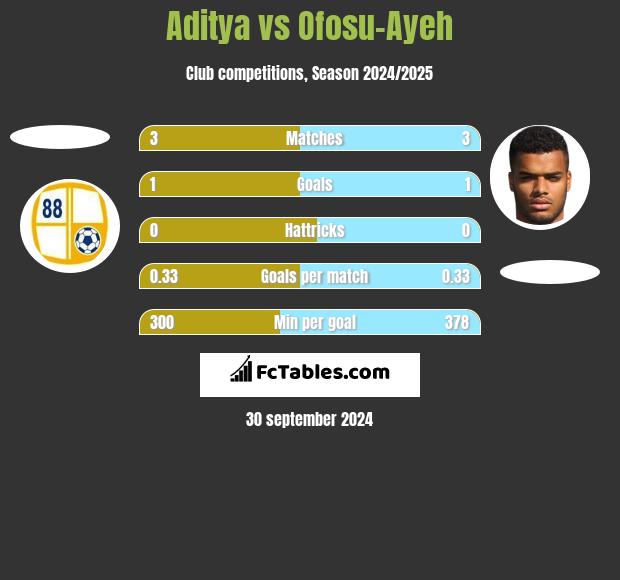 Aditya vs Ofosu-Ayeh h2h player stats