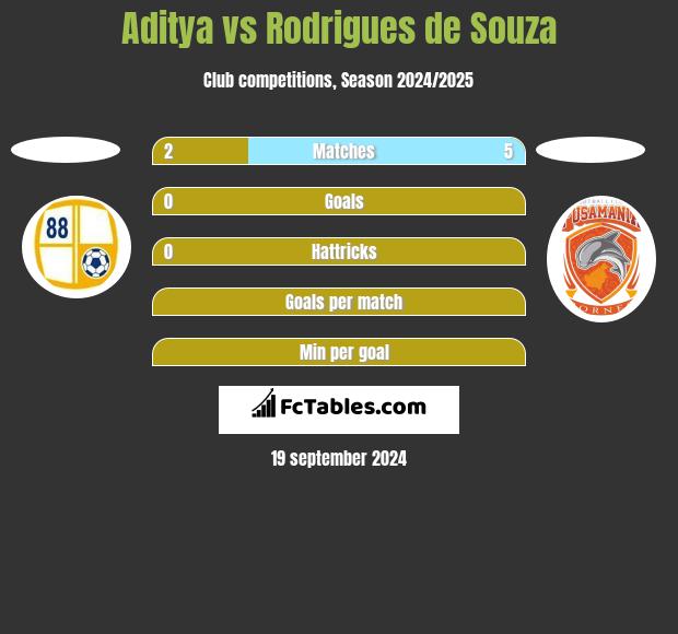 Aditya vs Rodrigues de Souza h2h player stats