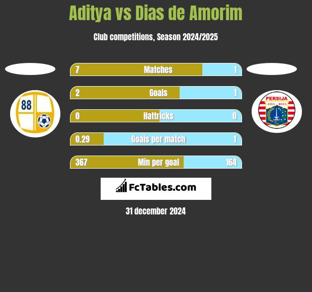 Aditya vs Dias de Amorim h2h player stats