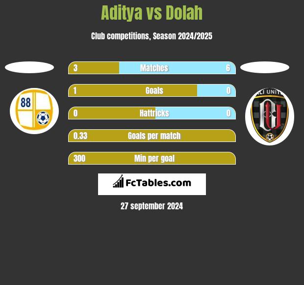 Aditya vs Dolah h2h player stats