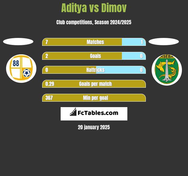 Aditya vs Dimov h2h player stats