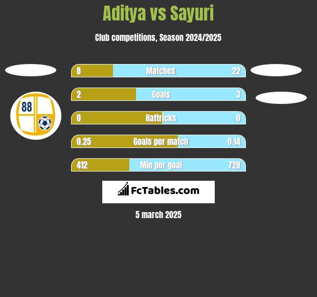 Aditya vs Sayuri h2h player stats