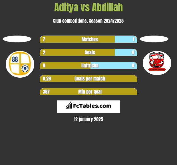 Aditya vs Abdillah h2h player stats