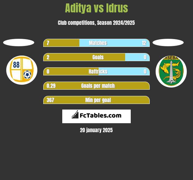 Aditya vs Idrus h2h player stats