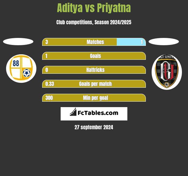 Aditya vs Priyatna h2h player stats