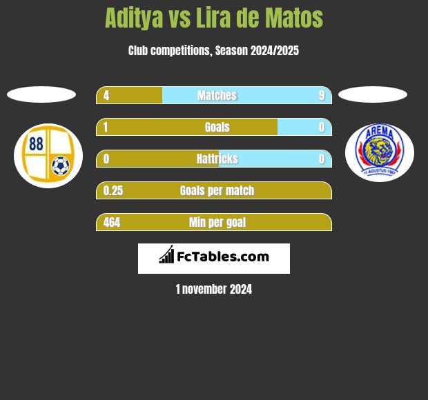 Aditya vs Lira de Matos h2h player stats