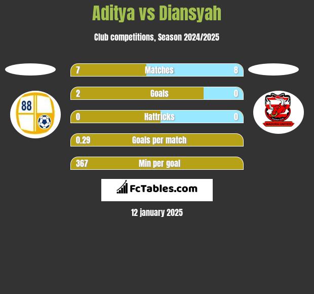 Aditya vs Diansyah h2h player stats