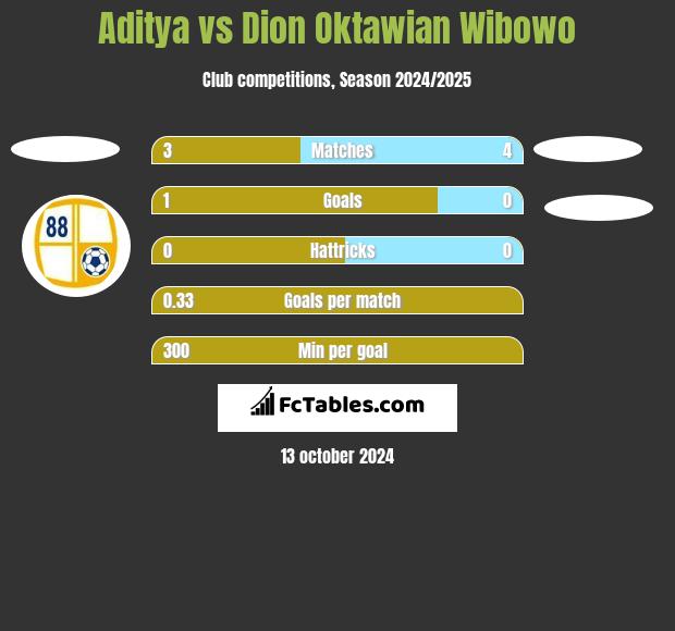 Aditya vs Dion Oktawian Wibowo h2h player stats