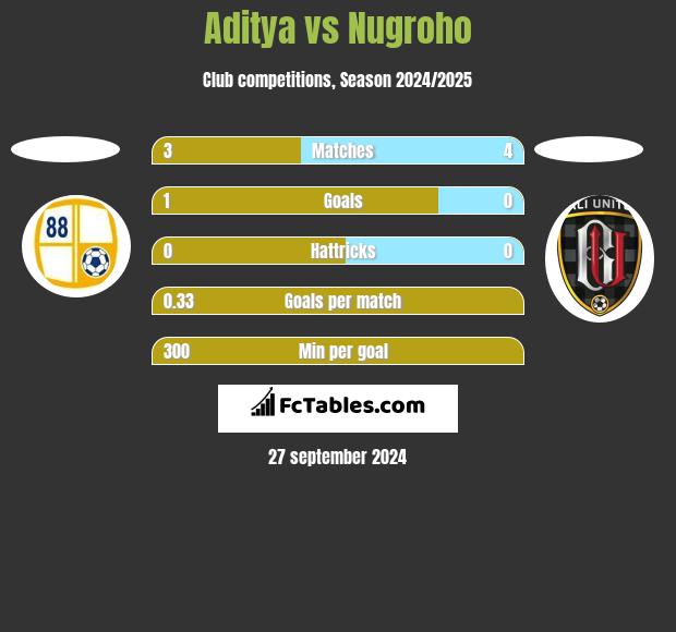 Aditya vs Nugroho h2h player stats