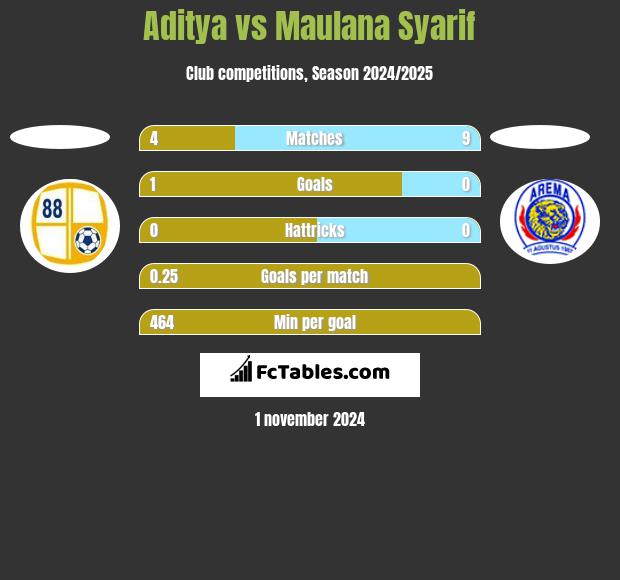 Aditya vs Maulana Syarif h2h player stats