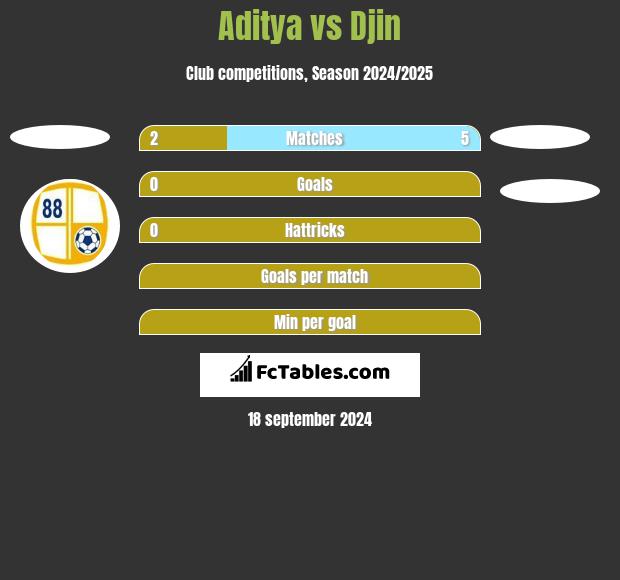 Aditya vs Djin h2h player stats