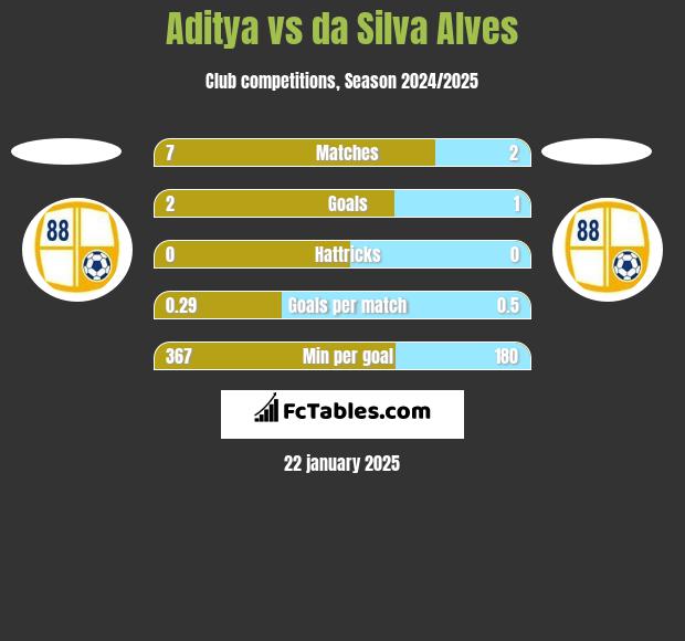 Aditya vs da Silva Alves h2h player stats