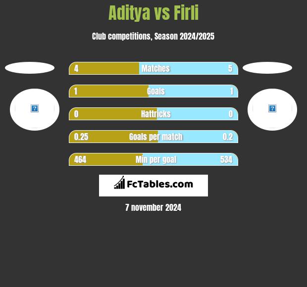 Aditya vs Firli h2h player stats