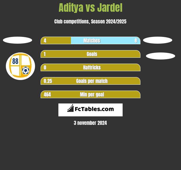 Aditya vs Jardel h2h player stats