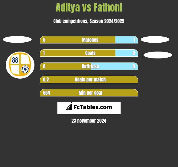 Aditya vs Fathoni h2h player stats