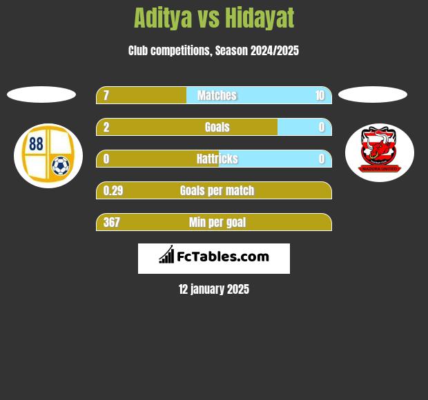 Aditya vs Hidayat h2h player stats