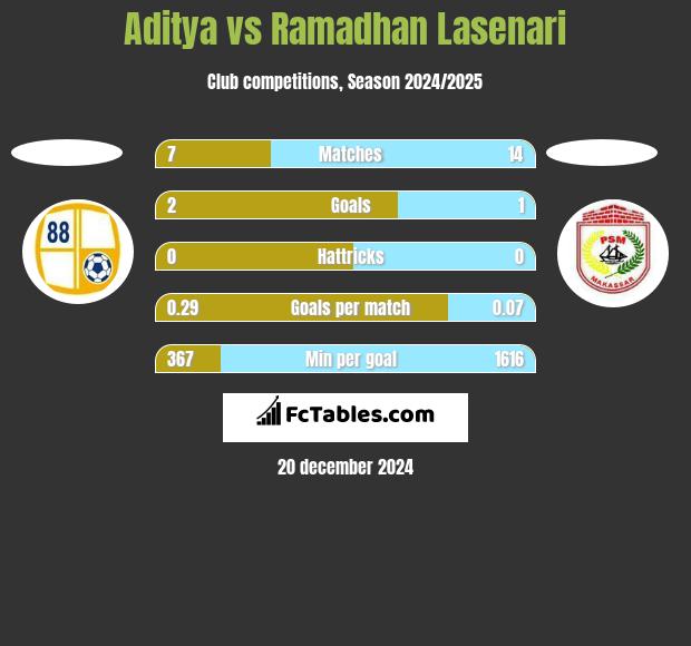 Aditya vs Ramadhan Lasenari h2h player stats