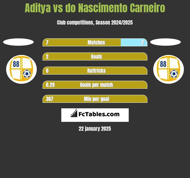 Aditya vs do Nascimento Carneiro h2h player stats