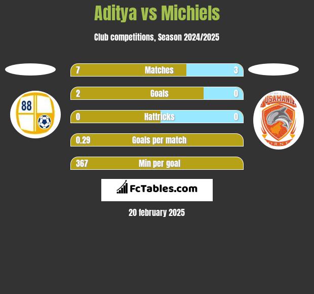 Aditya vs Michiels h2h player stats