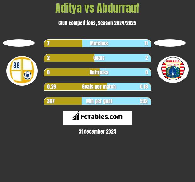 Aditya vs Abdurrauf h2h player stats