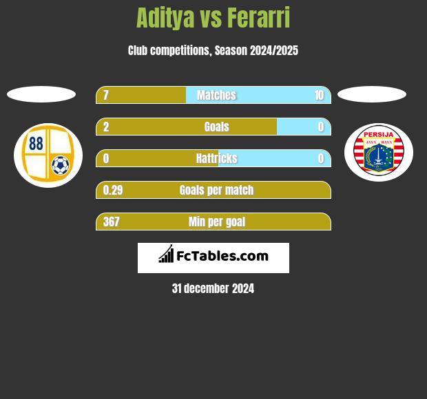 Aditya vs Ferarri h2h player stats