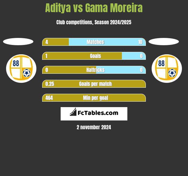 Aditya vs Gama Moreira h2h player stats