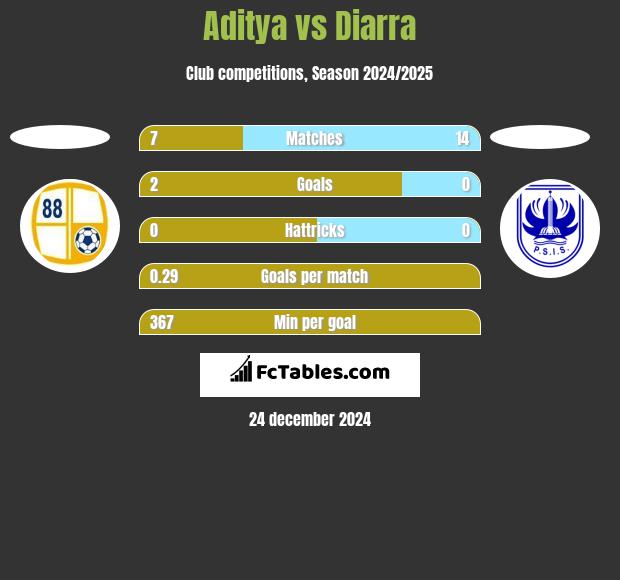 Aditya vs Diarra h2h player stats