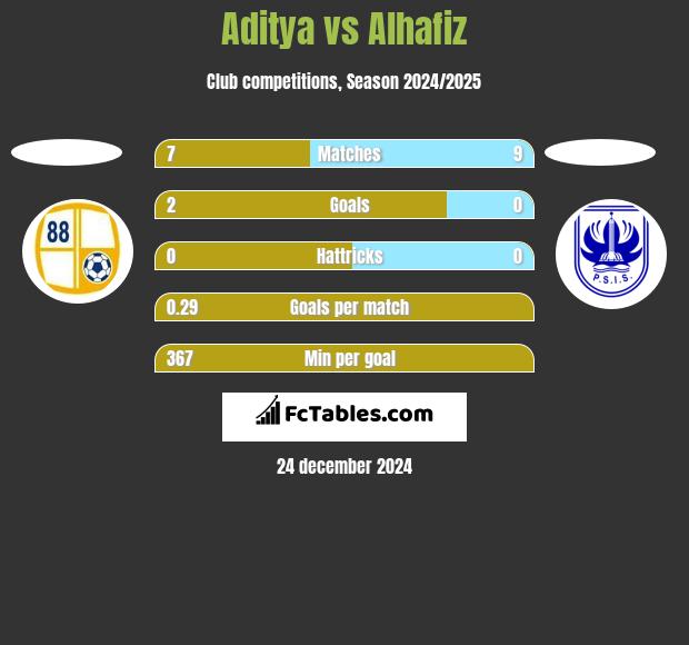 Aditya vs Alhafiz h2h player stats