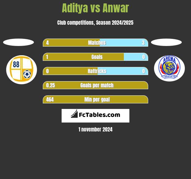 Aditya vs Anwar h2h player stats