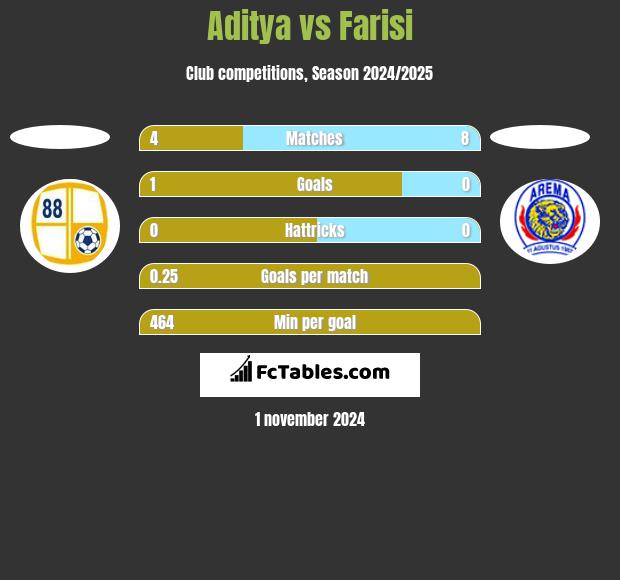 Aditya vs Farisi h2h player stats