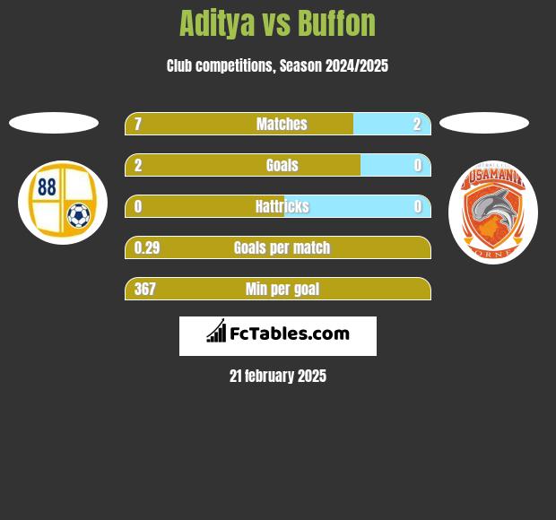 Aditya vs Buffon h2h player stats