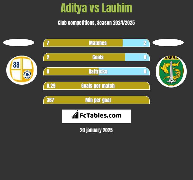 Aditya vs Lauhim h2h player stats