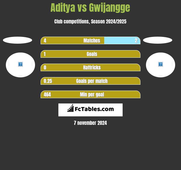 Aditya vs Gwijangge h2h player stats