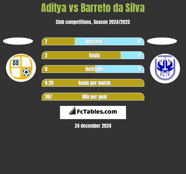 Aditya vs Barreto da Silva h2h player stats