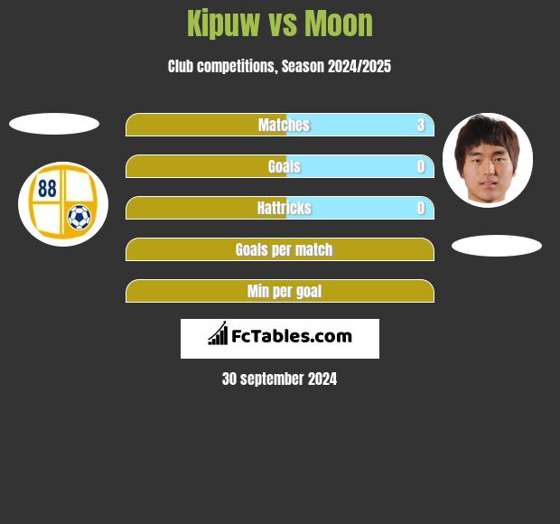 Kipuw vs Moon h2h player stats