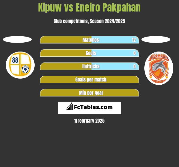 Kipuw vs Eneiro Pakpahan h2h player stats