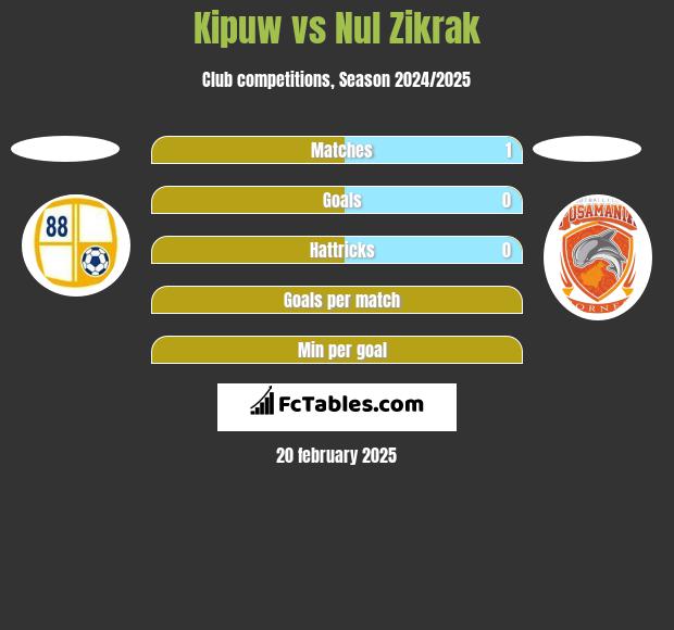 Kipuw vs Nul Zikrak h2h player stats