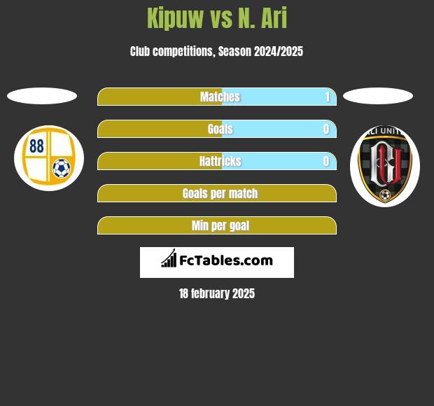 Kipuw vs N. Ari h2h player stats