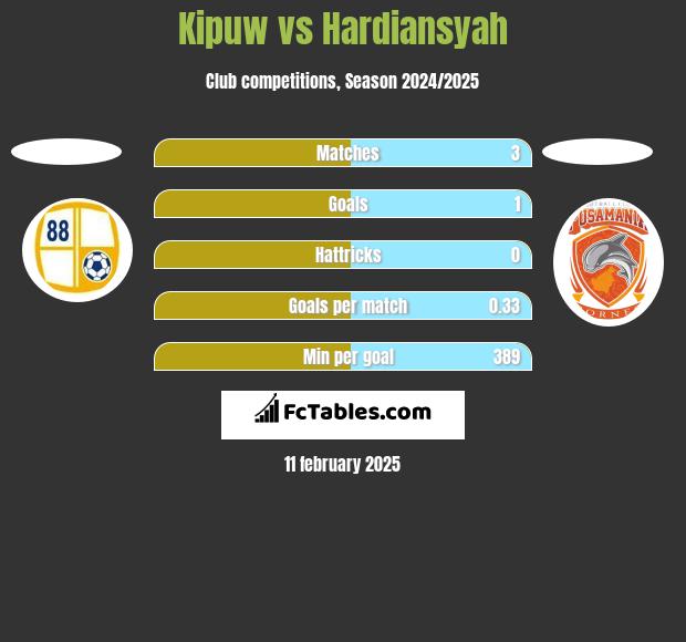 Kipuw vs Hardiansyah h2h player stats