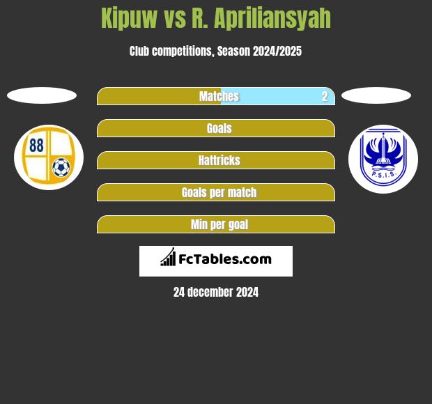 Kipuw vs R. Apriliansyah h2h player stats