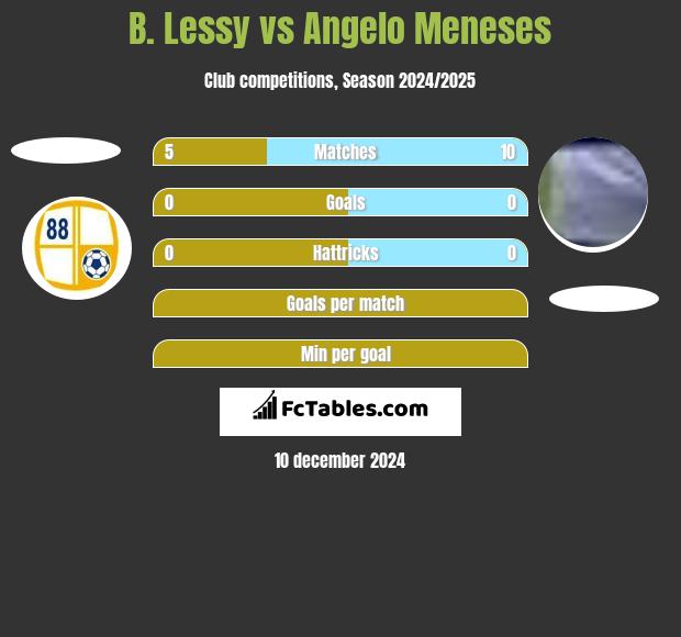 B. Lessy vs Angelo Meneses h2h player stats