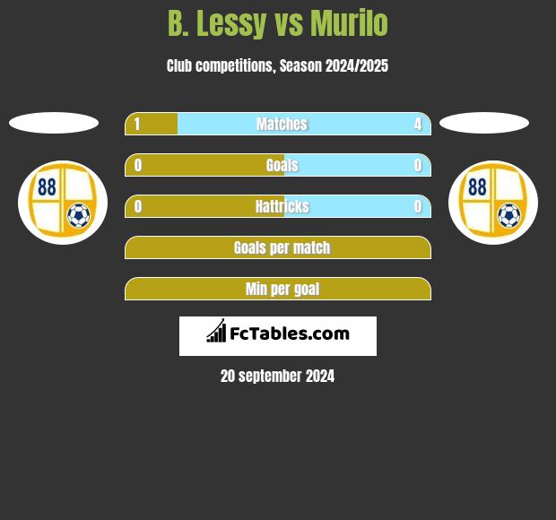 B. Lessy vs Murilo h2h player stats