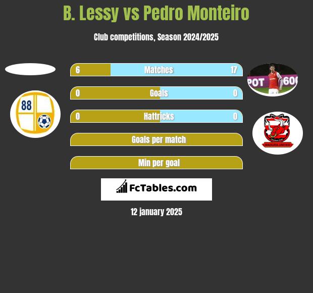 B. Lessy vs Pedro Monteiro h2h player stats