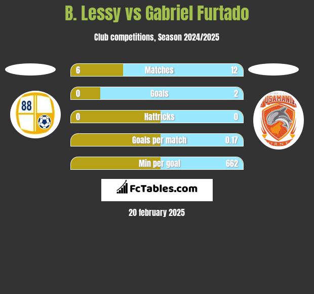 B. Lessy vs Gabriel Furtado h2h player stats