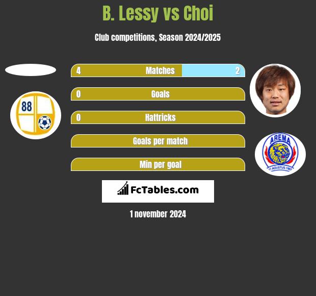 B. Lessy vs Choi h2h player stats