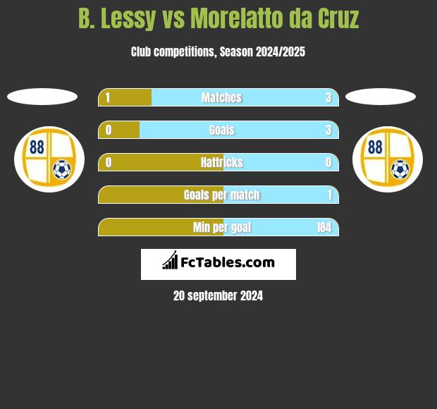 B. Lessy vs Morelatto da Cruz h2h player stats