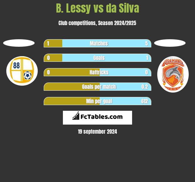 B. Lessy vs da Silva h2h player stats