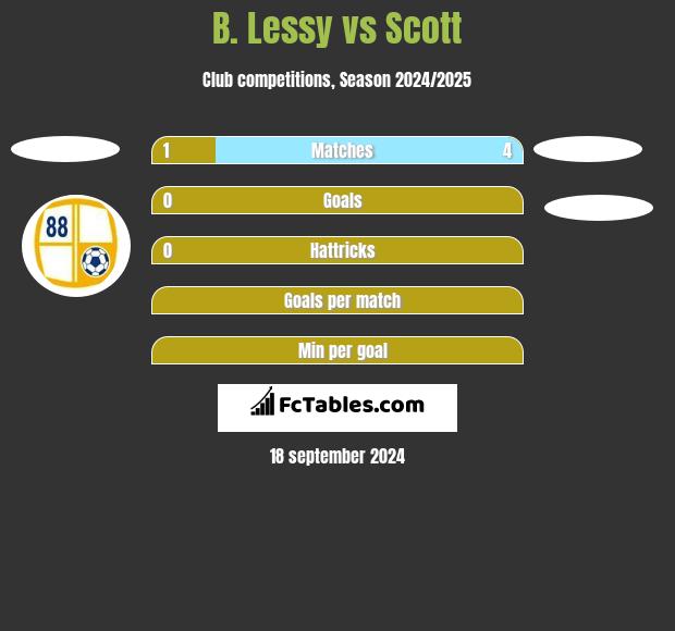 B. Lessy vs Scott h2h player stats