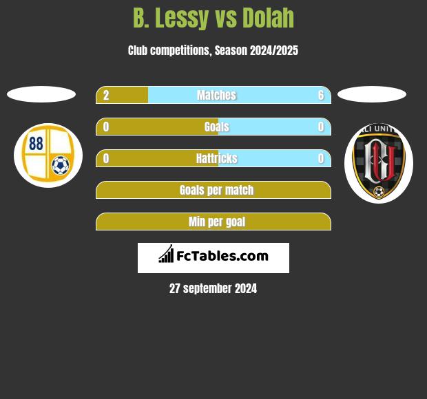 B. Lessy vs Dolah h2h player stats