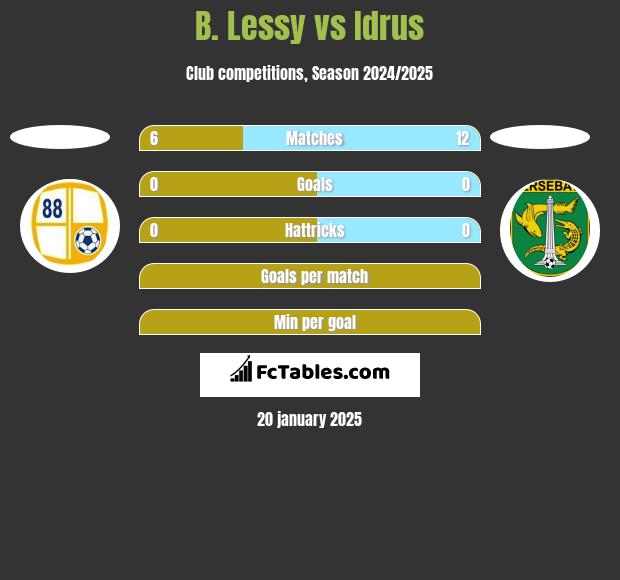 B. Lessy vs Idrus h2h player stats